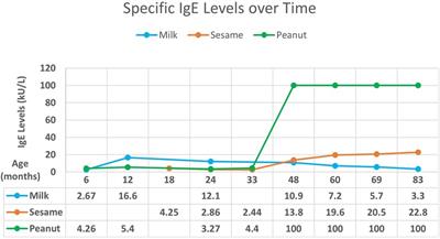 Development of IgE-mediated food allergies in children with history of food protein-induced allergic proctocolitis: a series of five cases